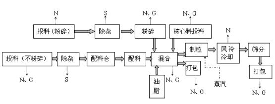 匯豐農(nóng)牧飼料驗收